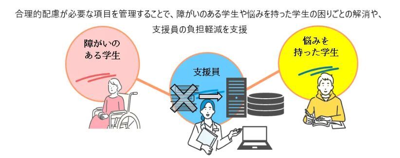 「相談管理支援システム」のイメージ